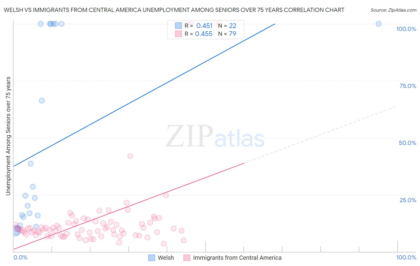 Welsh vs Immigrants from Central America Unemployment Among Seniors over 75 years