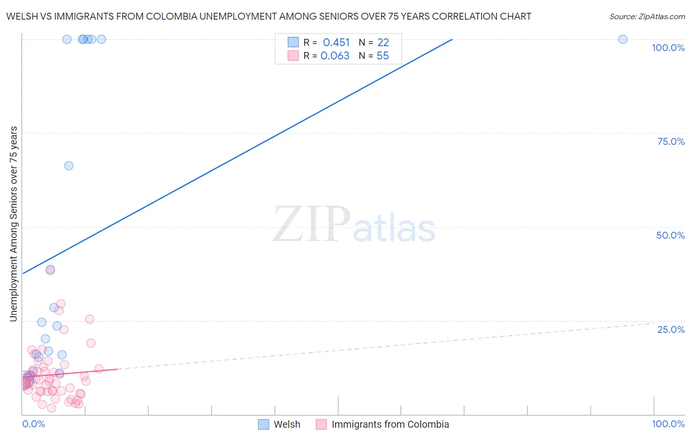 Welsh vs Immigrants from Colombia Unemployment Among Seniors over 75 years