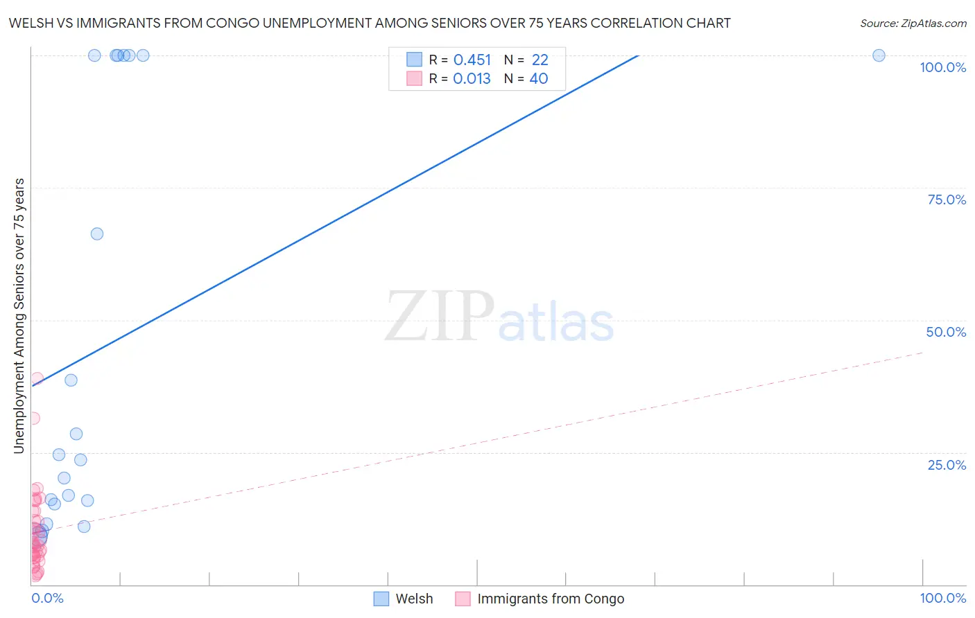 Welsh vs Immigrants from Congo Unemployment Among Seniors over 75 years