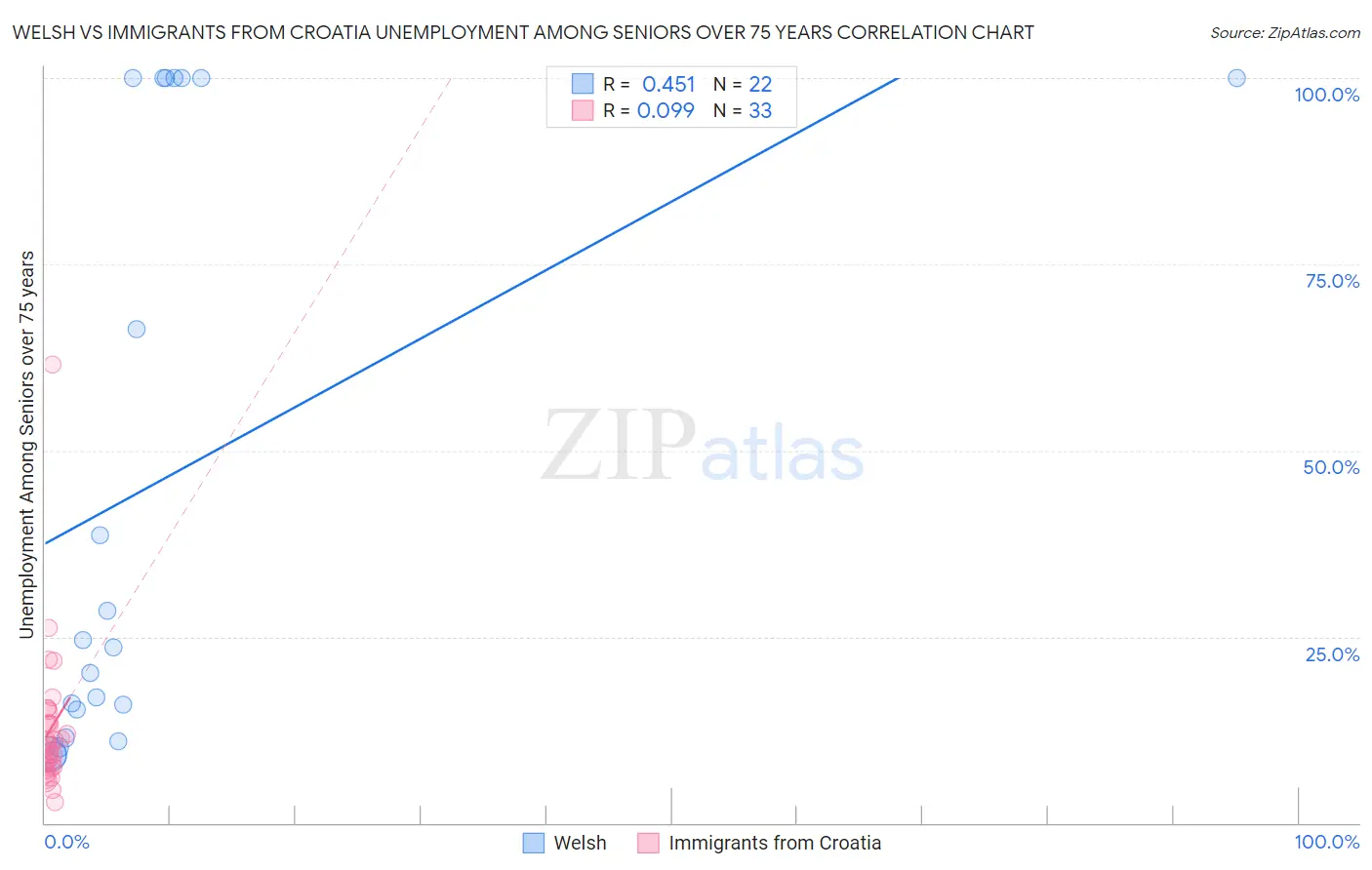 Welsh vs Immigrants from Croatia Unemployment Among Seniors over 75 years