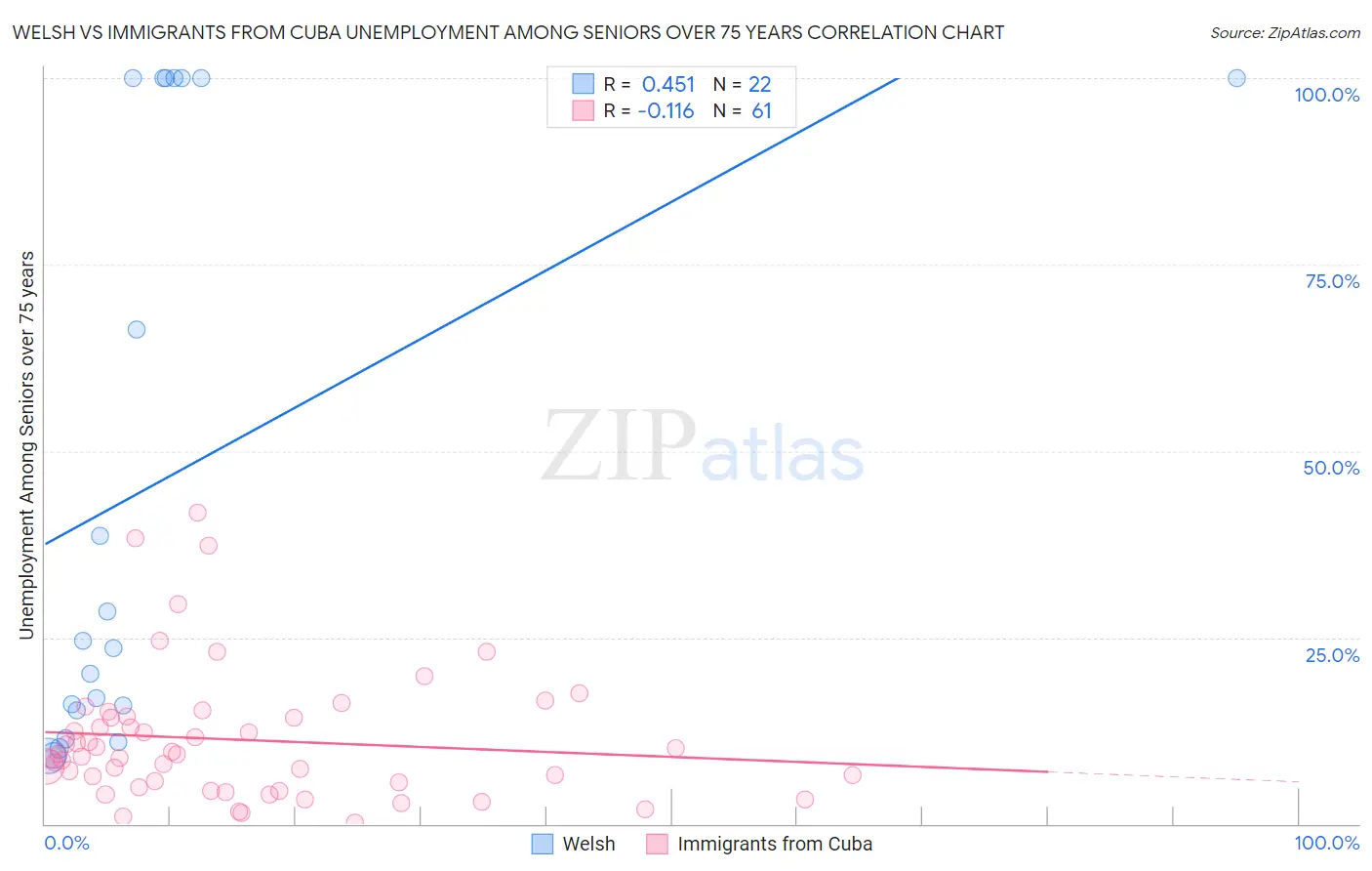 Welsh vs Immigrants from Cuba Unemployment Among Seniors over 75 years