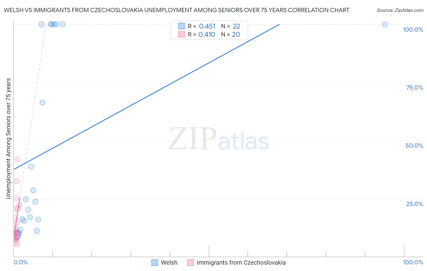 Welsh vs Immigrants from Czechoslovakia Unemployment Among Seniors over 75 years