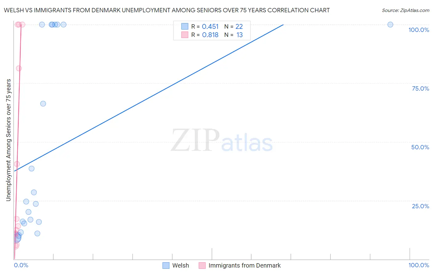 Welsh vs Immigrants from Denmark Unemployment Among Seniors over 75 years