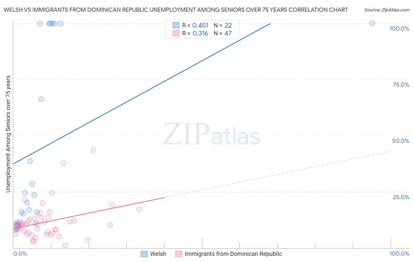 Welsh vs Immigrants from Dominican Republic Unemployment Among Seniors over 75 years