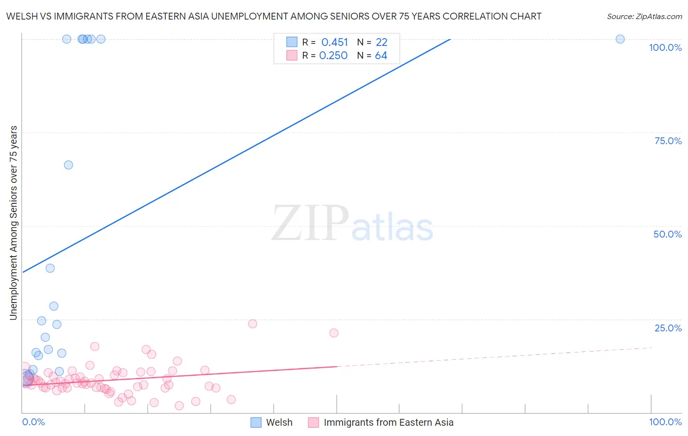 Welsh vs Immigrants from Eastern Asia Unemployment Among Seniors over 75 years