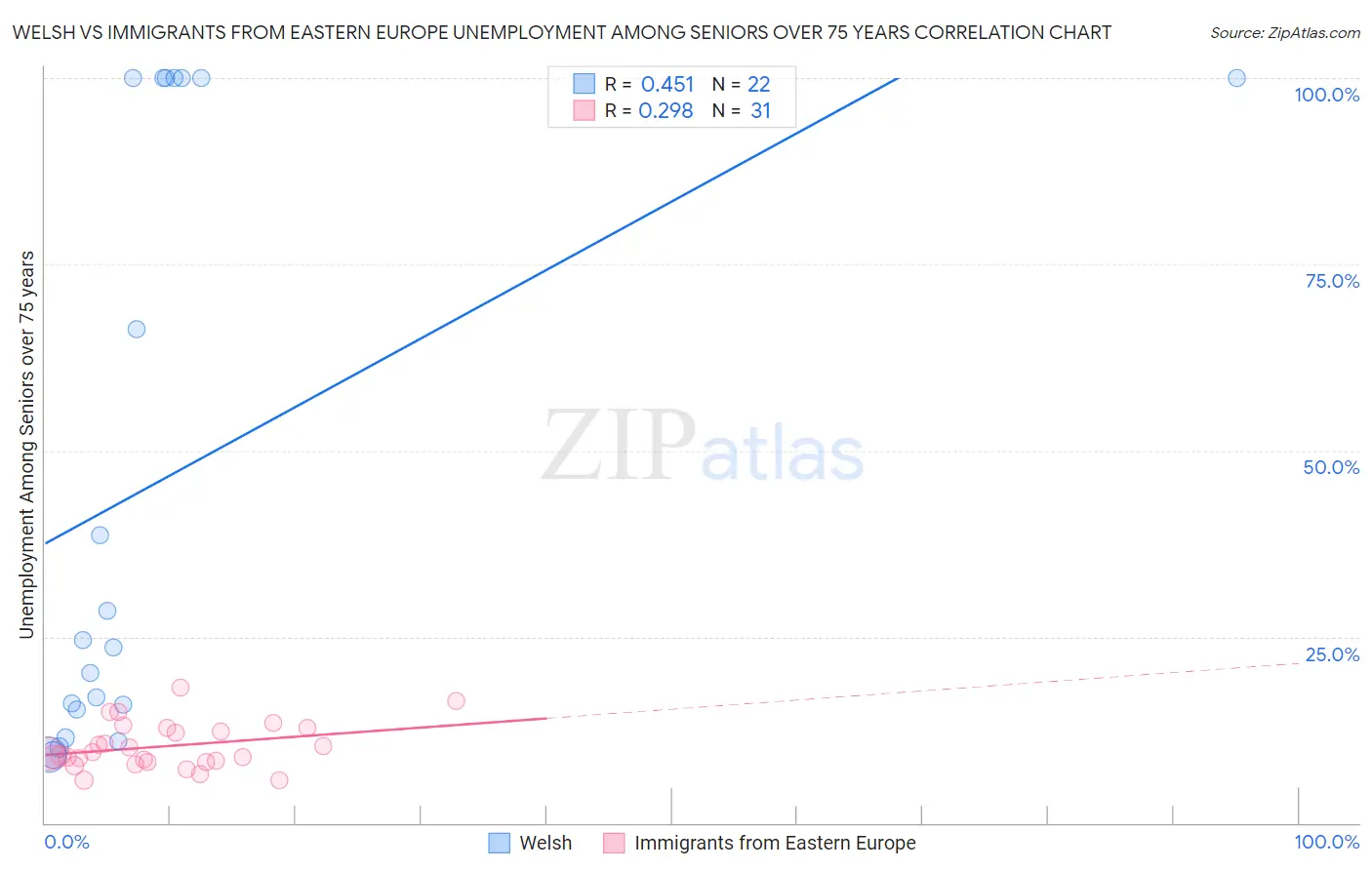 Welsh vs Immigrants from Eastern Europe Unemployment Among Seniors over 75 years