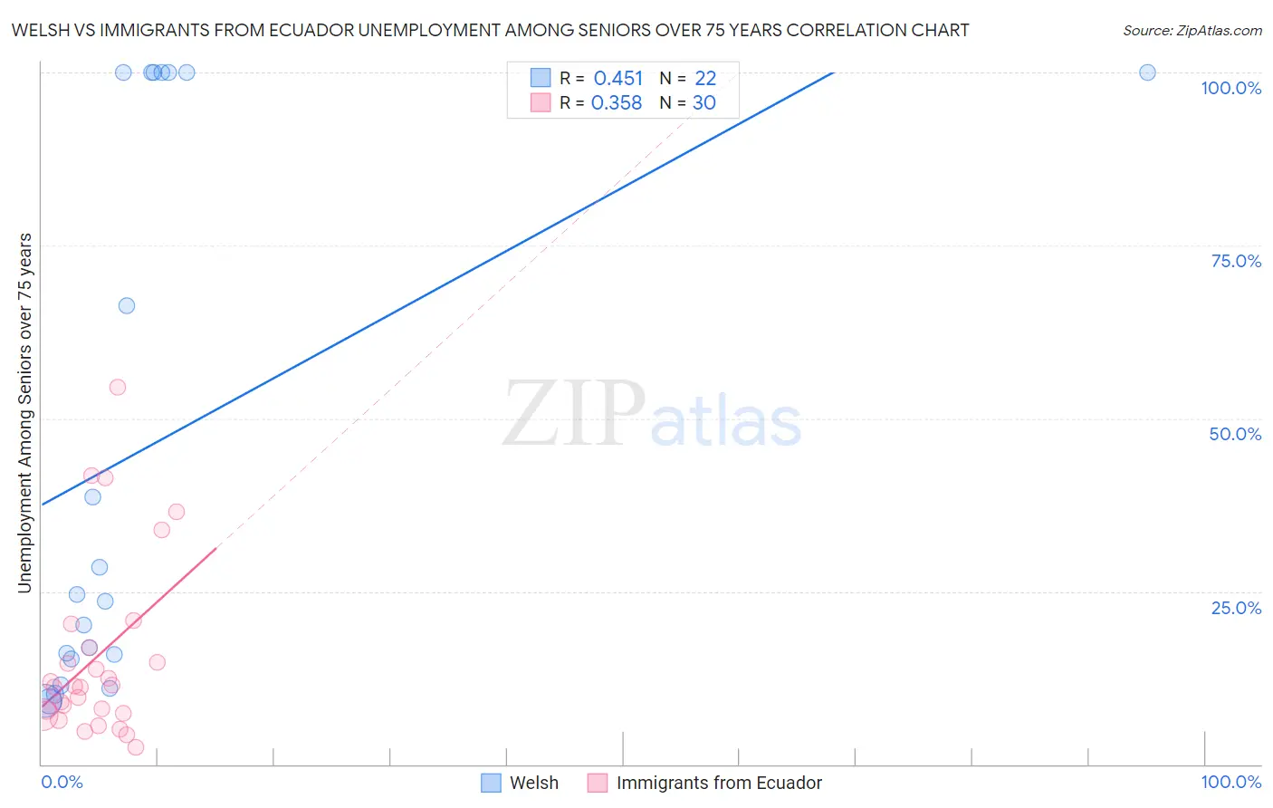 Welsh vs Immigrants from Ecuador Unemployment Among Seniors over 75 years
