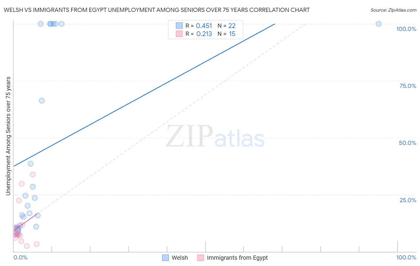 Welsh vs Immigrants from Egypt Unemployment Among Seniors over 75 years