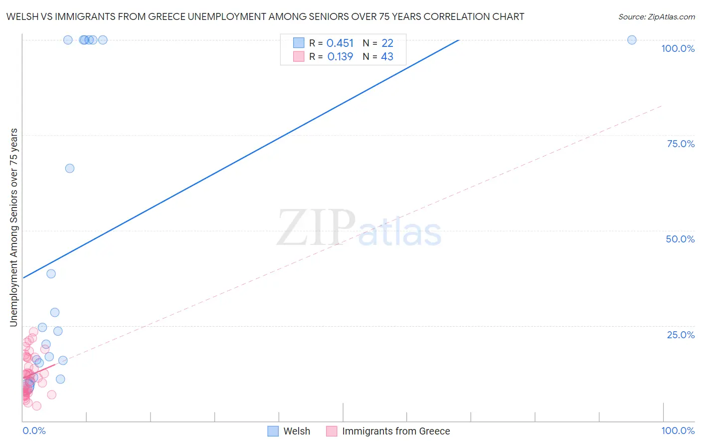 Welsh vs Immigrants from Greece Unemployment Among Seniors over 75 years