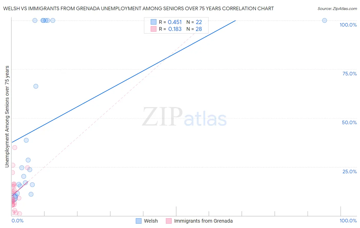 Welsh vs Immigrants from Grenada Unemployment Among Seniors over 75 years