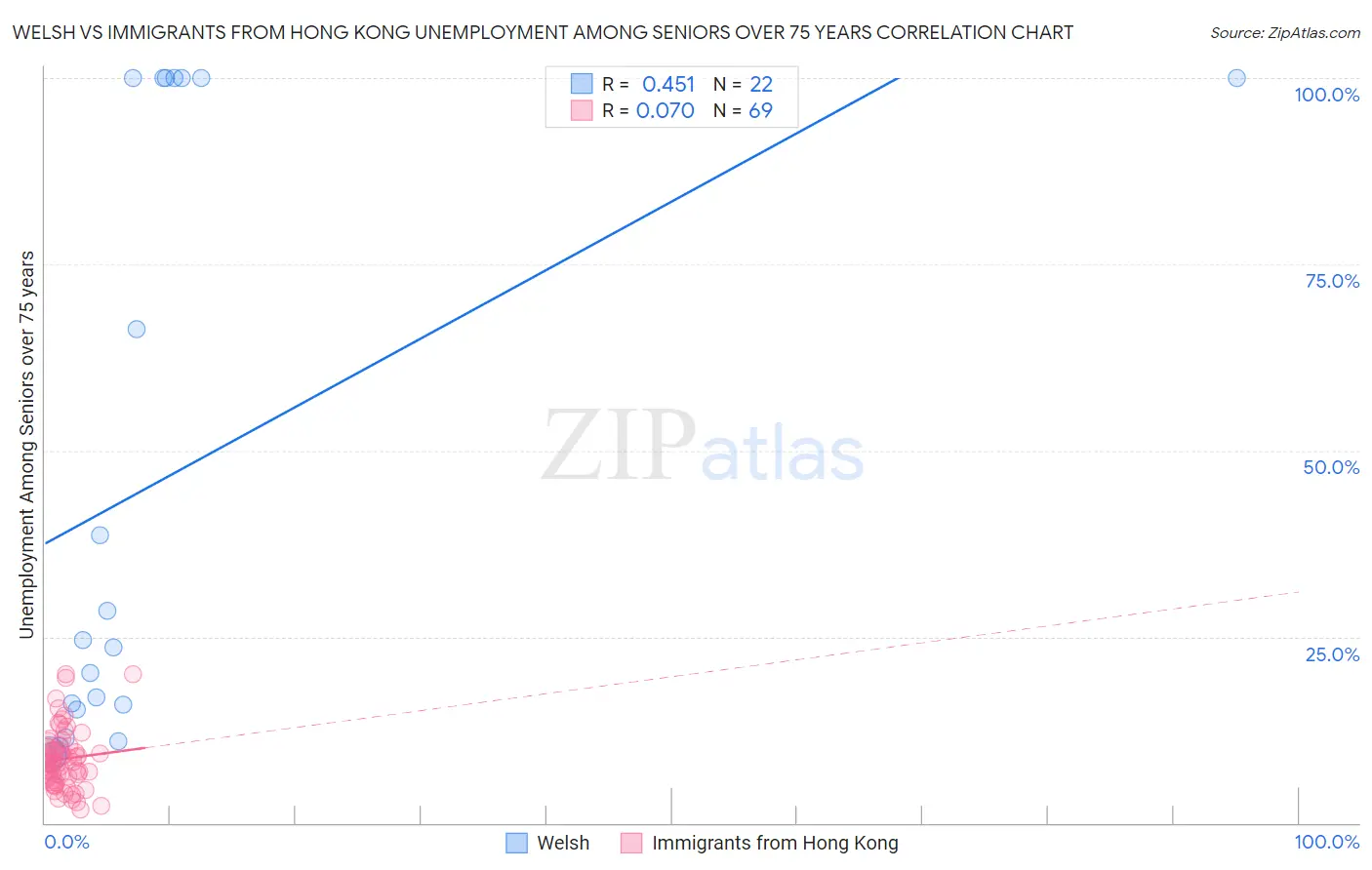 Welsh vs Immigrants from Hong Kong Unemployment Among Seniors over 75 years