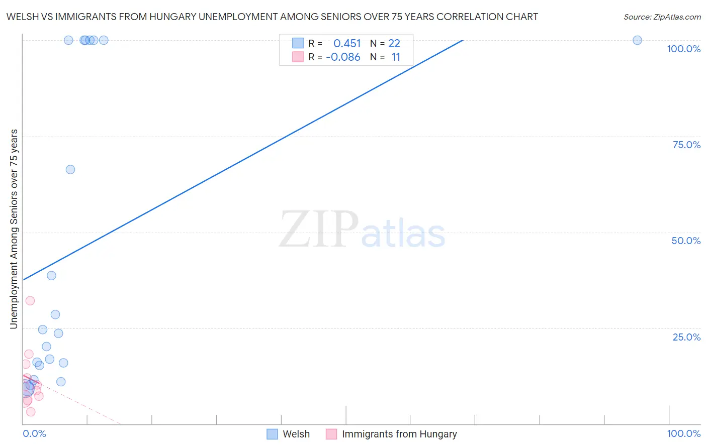 Welsh vs Immigrants from Hungary Unemployment Among Seniors over 75 years