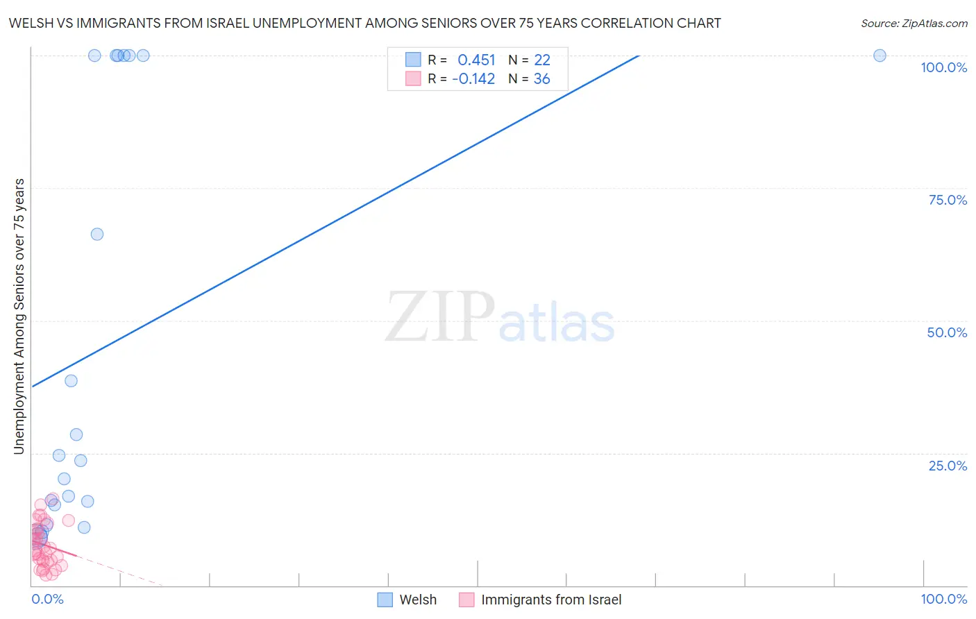 Welsh vs Immigrants from Israel Unemployment Among Seniors over 75 years