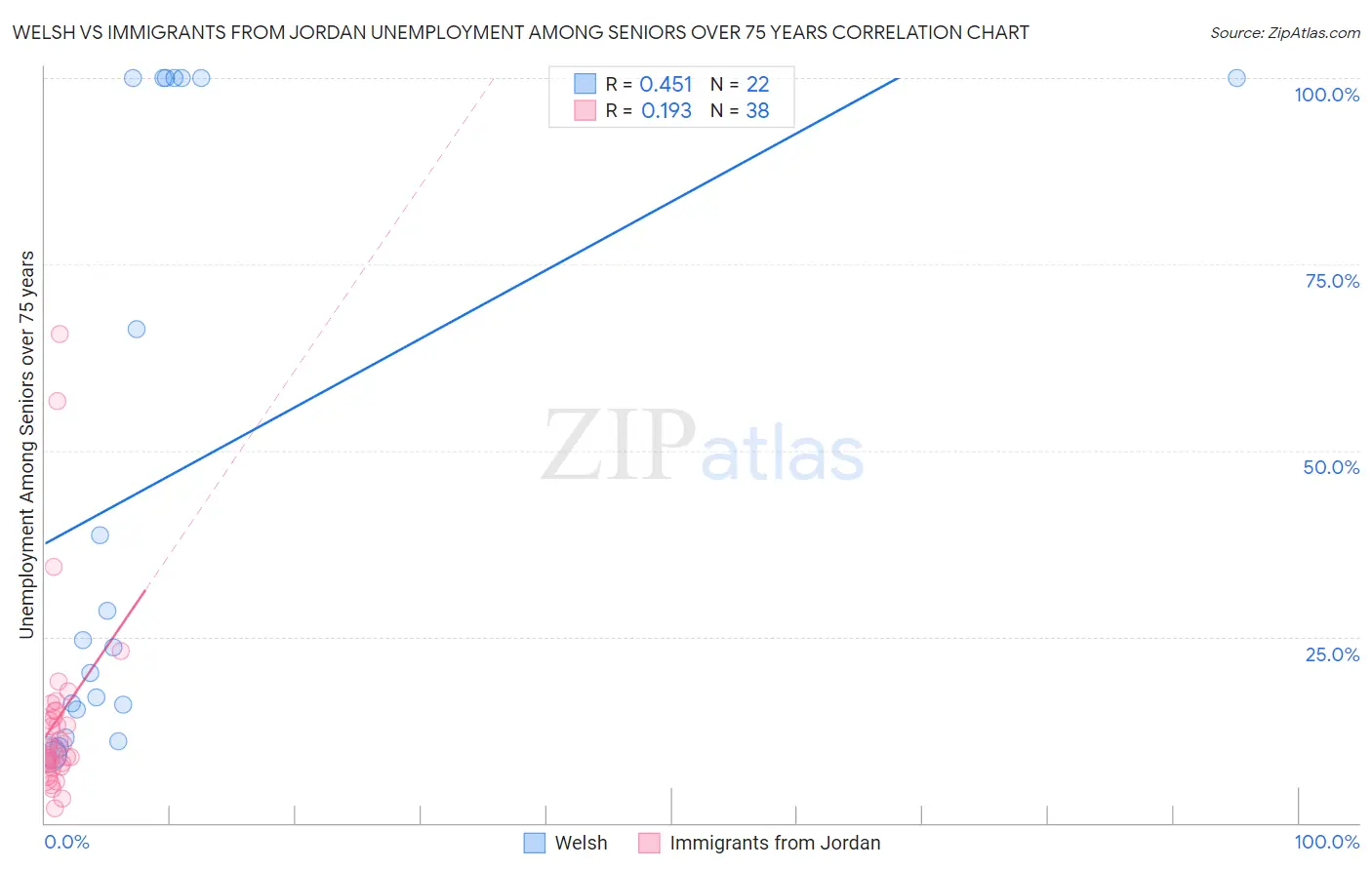 Welsh vs Immigrants from Jordan Unemployment Among Seniors over 75 years