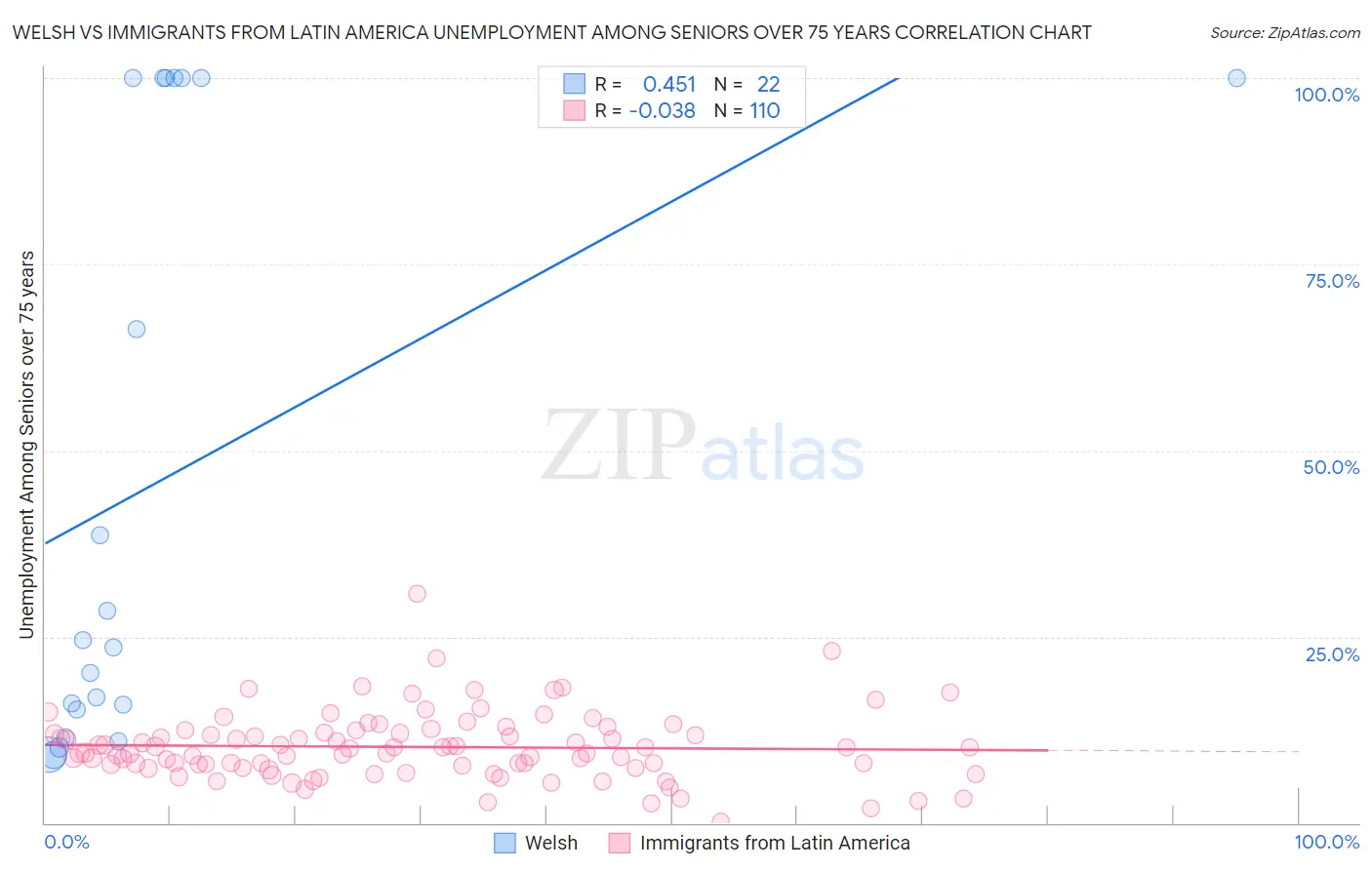 Welsh vs Immigrants from Latin America Unemployment Among Seniors over 75 years