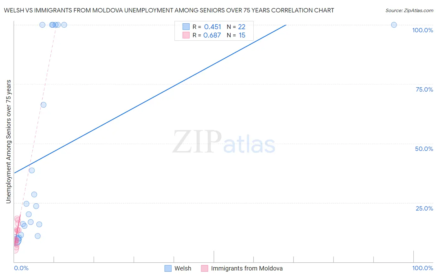 Welsh vs Immigrants from Moldova Unemployment Among Seniors over 75 years