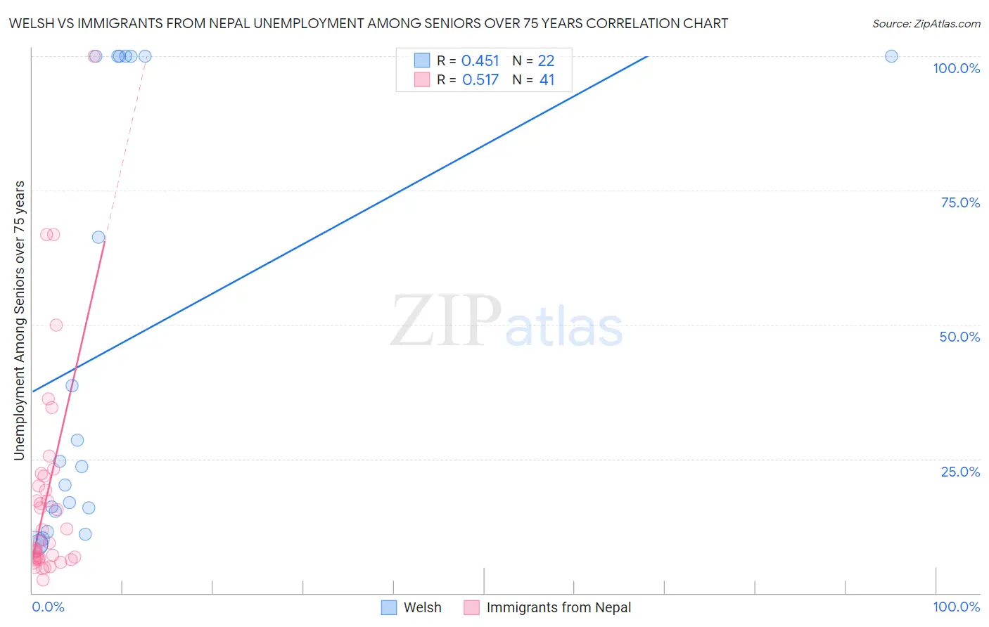 Welsh vs Immigrants from Nepal Unemployment Among Seniors over 75 years