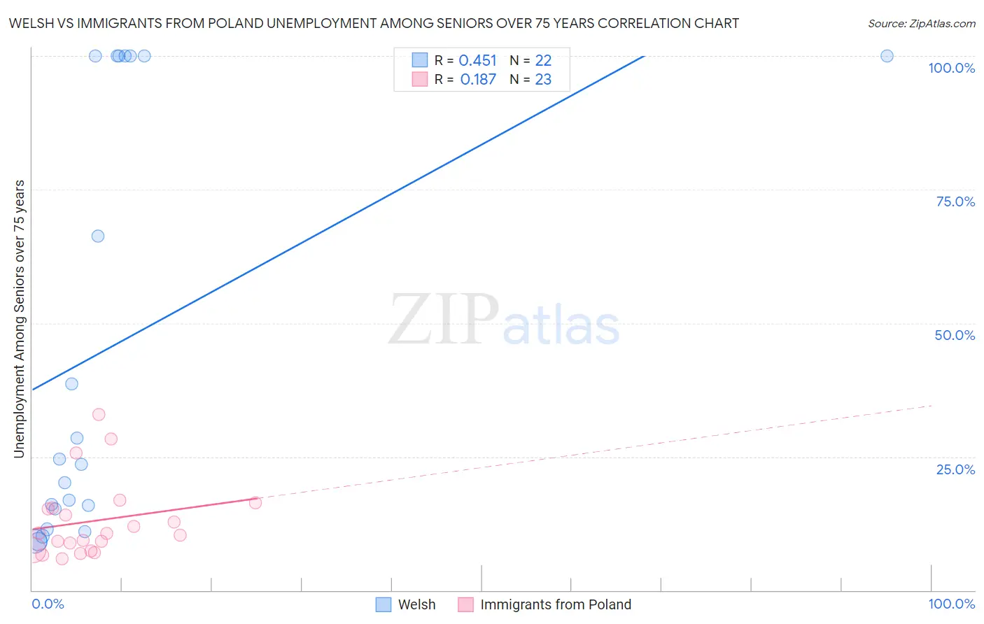 Welsh vs Immigrants from Poland Unemployment Among Seniors over 75 years