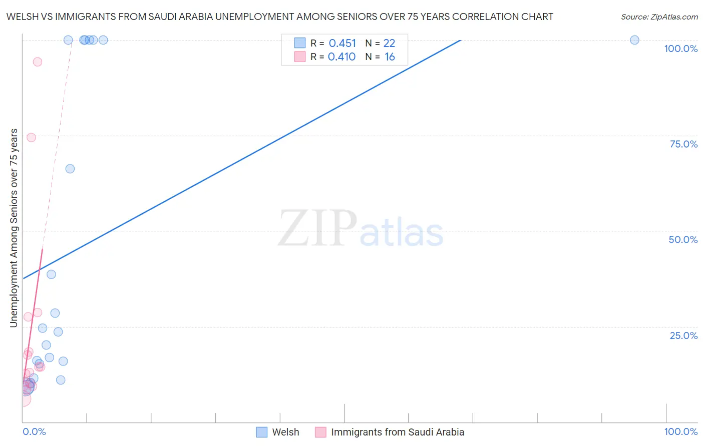 Welsh vs Immigrants from Saudi Arabia Unemployment Among Seniors over 75 years