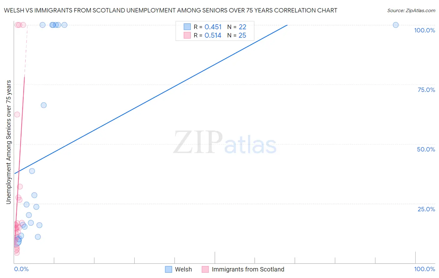 Welsh vs Immigrants from Scotland Unemployment Among Seniors over 75 years