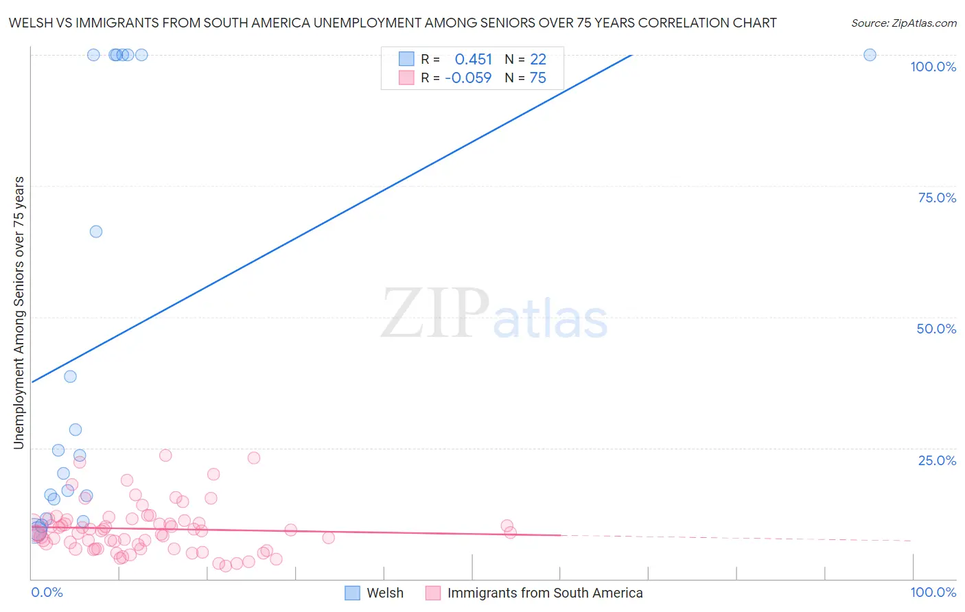 Welsh vs Immigrants from South America Unemployment Among Seniors over 75 years