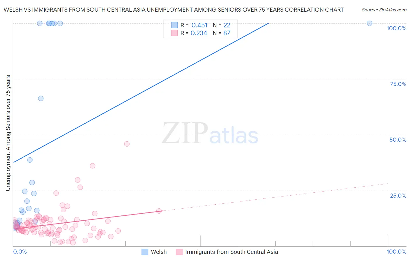 Welsh vs Immigrants from South Central Asia Unemployment Among Seniors over 75 years