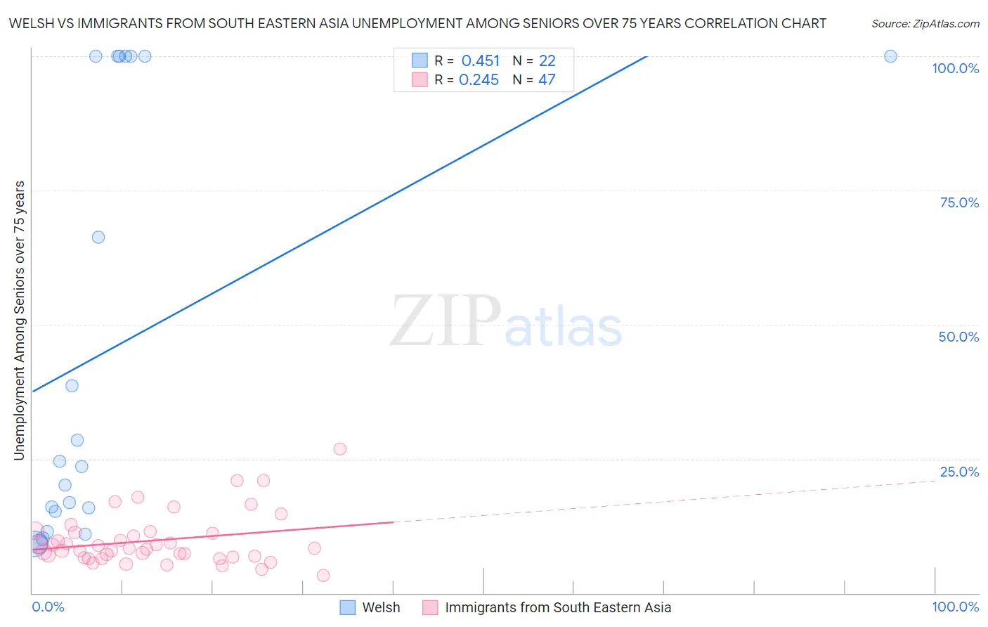 Welsh vs Immigrants from South Eastern Asia Unemployment Among Seniors over 75 years
