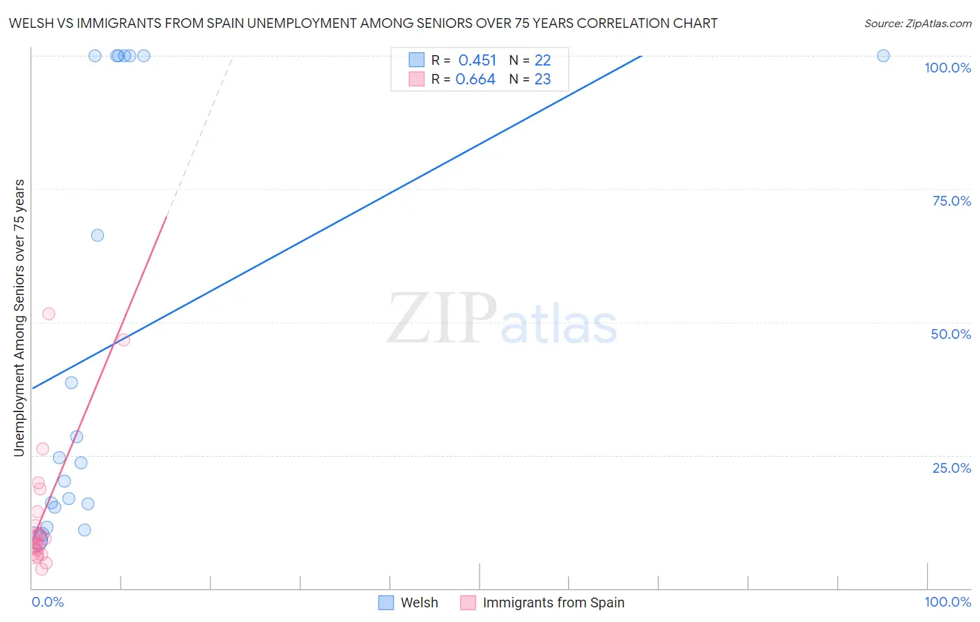 Welsh vs Immigrants from Spain Unemployment Among Seniors over 75 years
