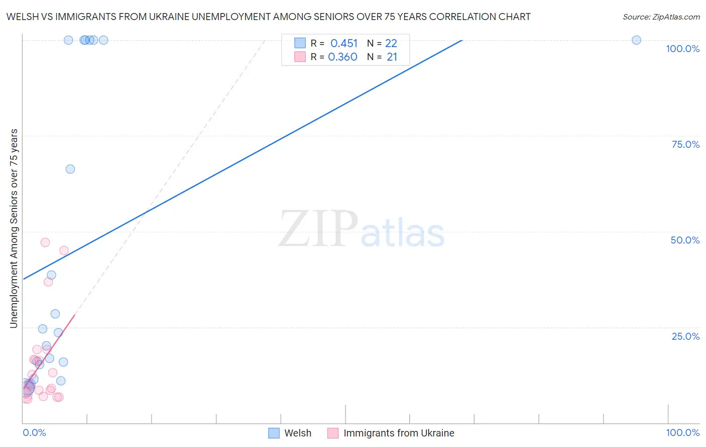 Welsh vs Immigrants from Ukraine Unemployment Among Seniors over 75 years
