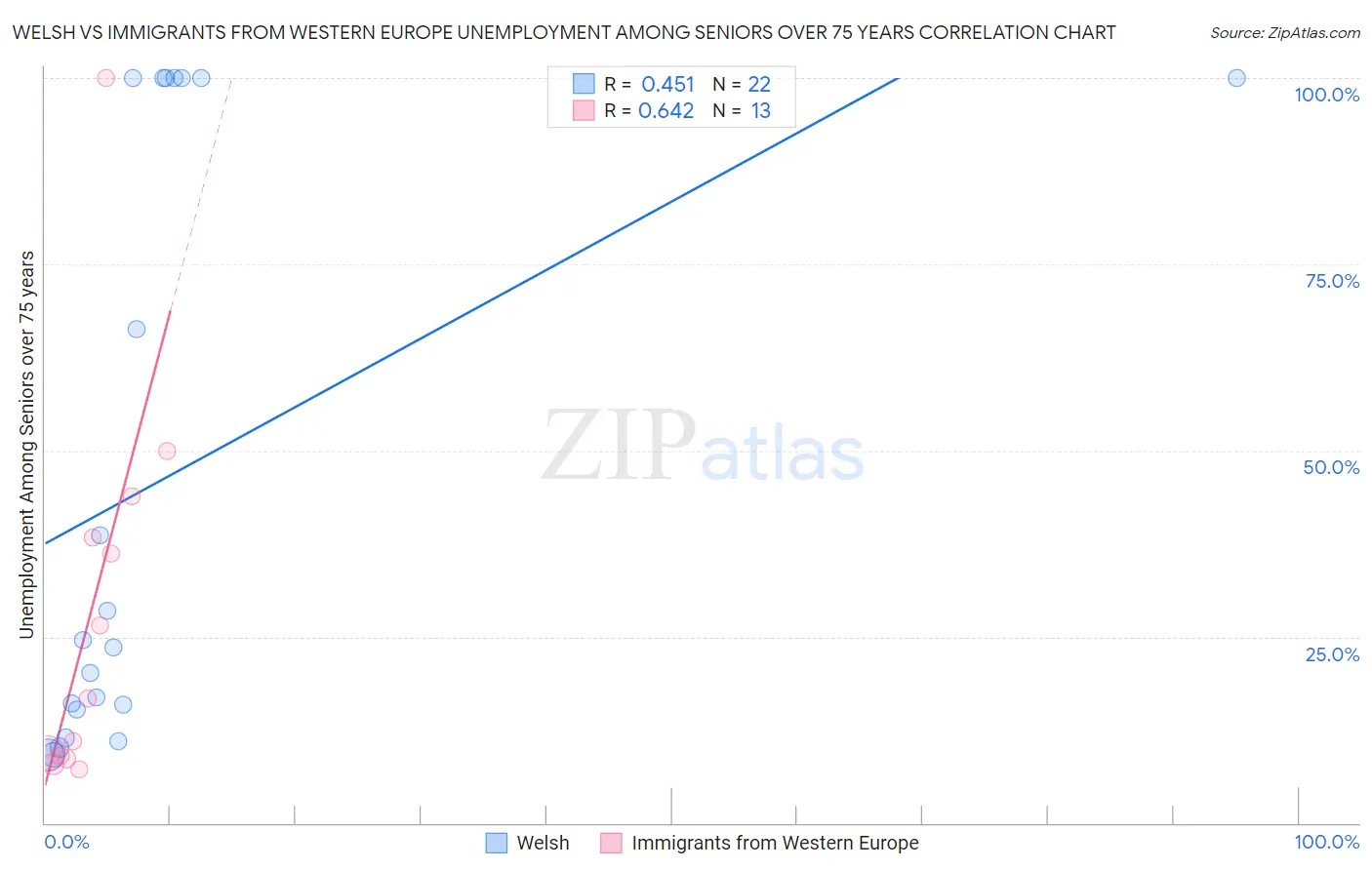 Welsh vs Immigrants from Western Europe Unemployment Among Seniors over 75 years