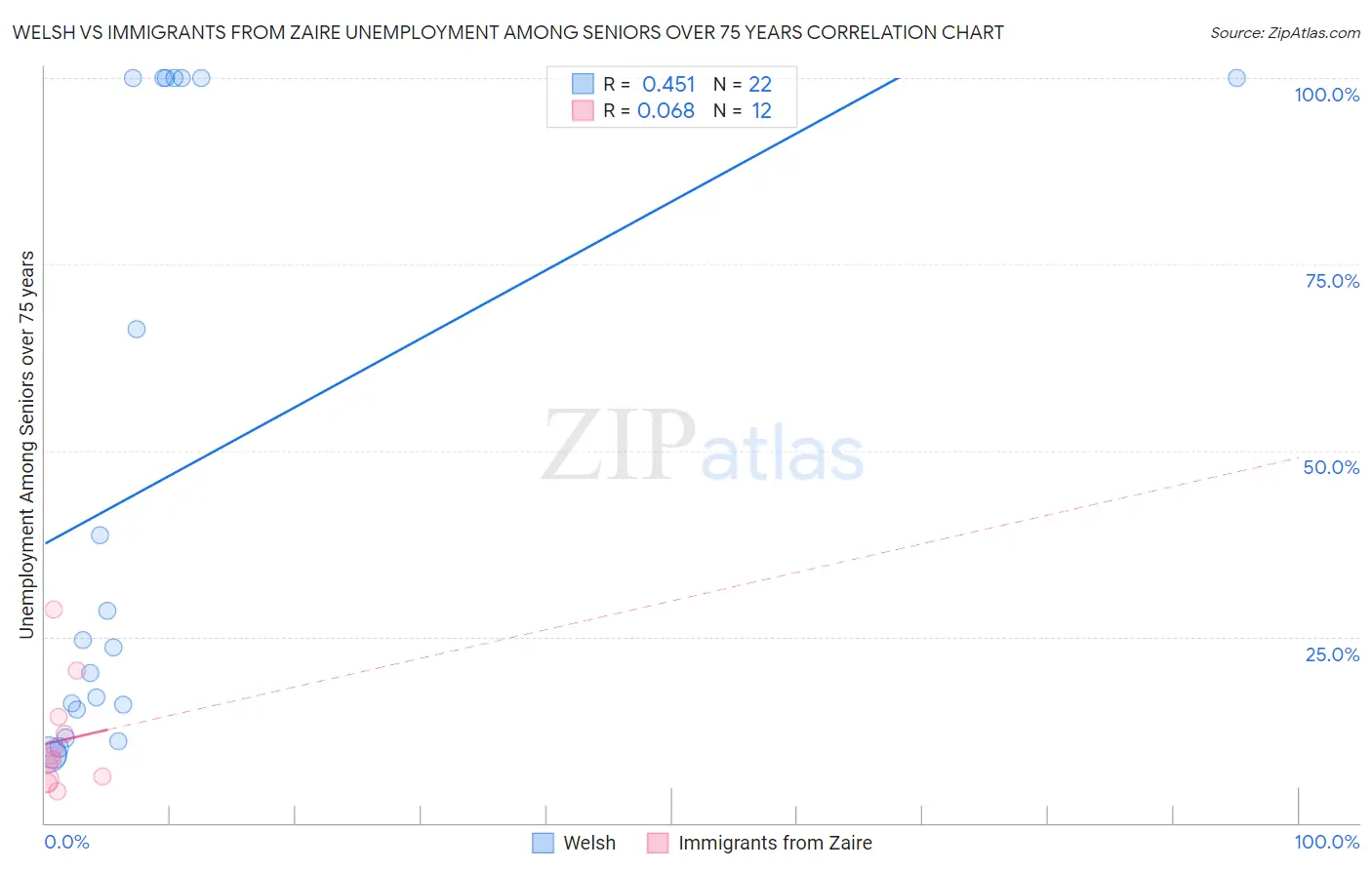 Welsh vs Immigrants from Zaire Unemployment Among Seniors over 75 years