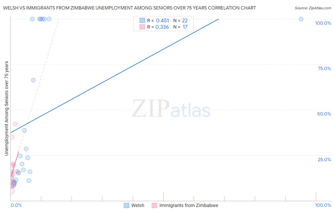 Welsh vs Immigrants from Zimbabwe Unemployment Among Seniors over 75 years