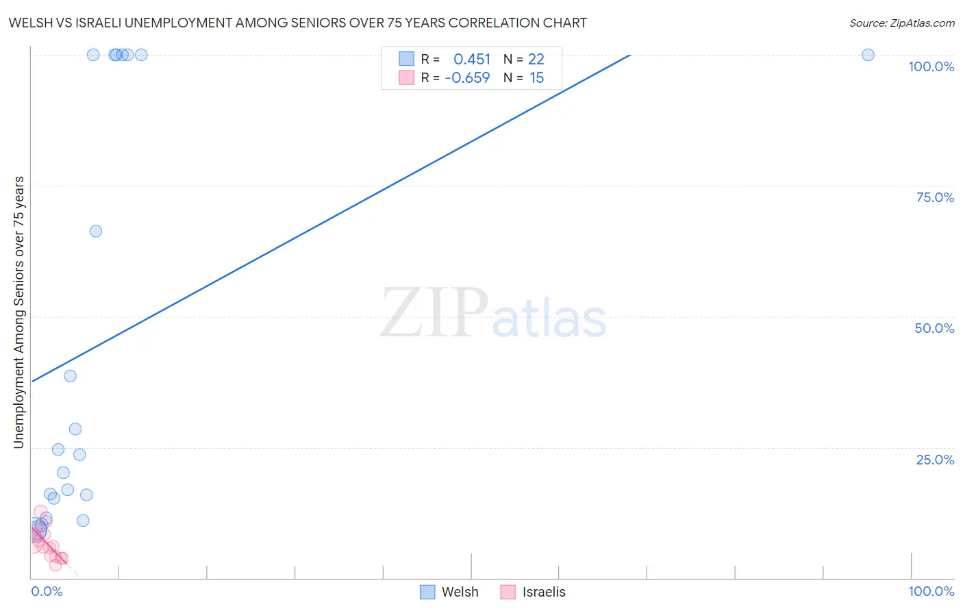 Welsh vs Israeli Unemployment Among Seniors over 75 years