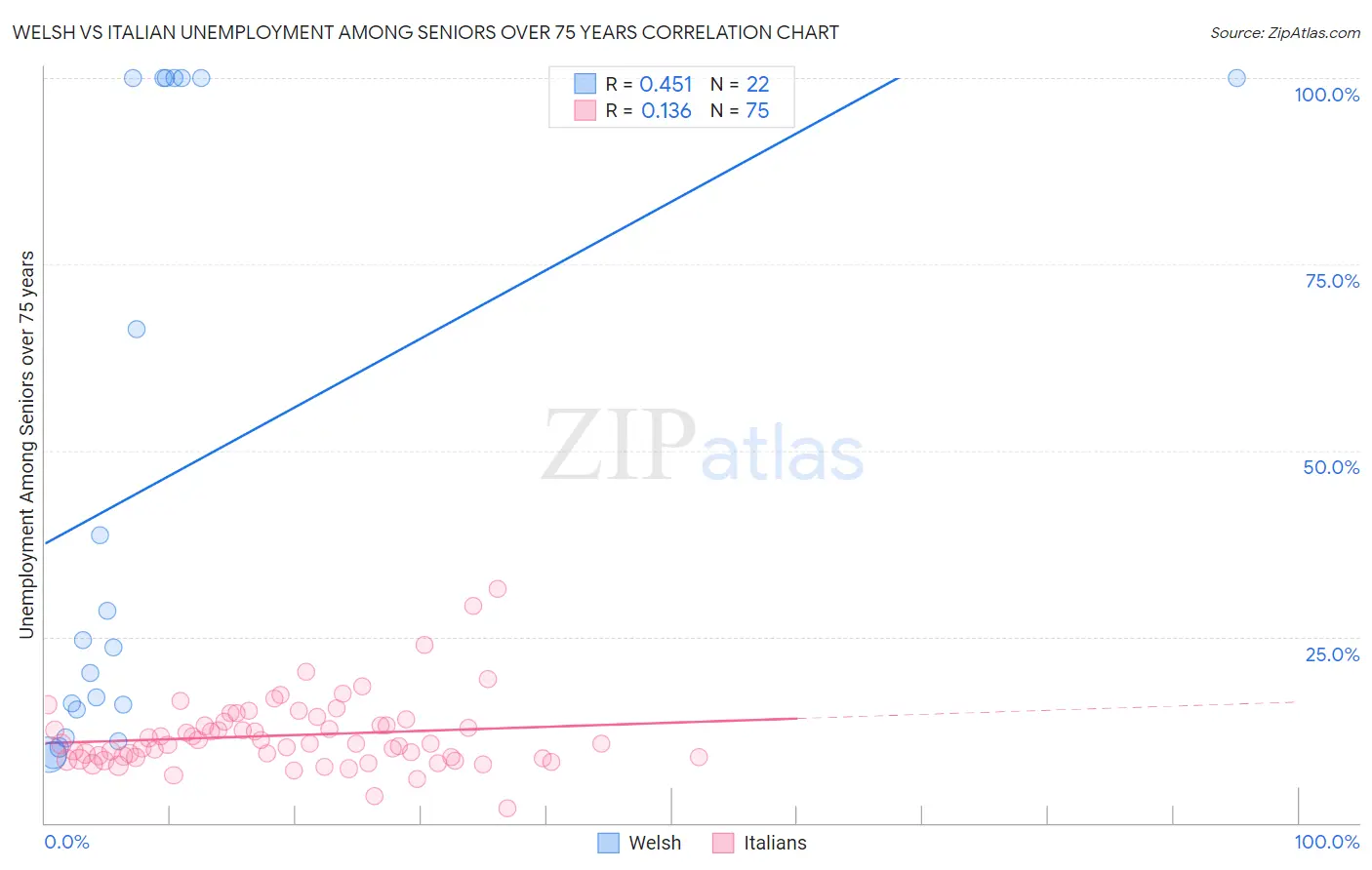Welsh vs Italian Unemployment Among Seniors over 75 years
