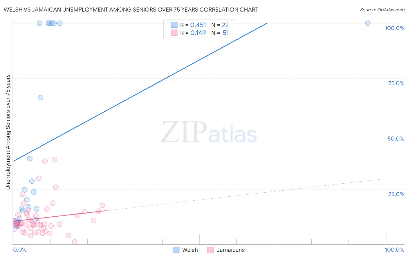 Welsh vs Jamaican Unemployment Among Seniors over 75 years