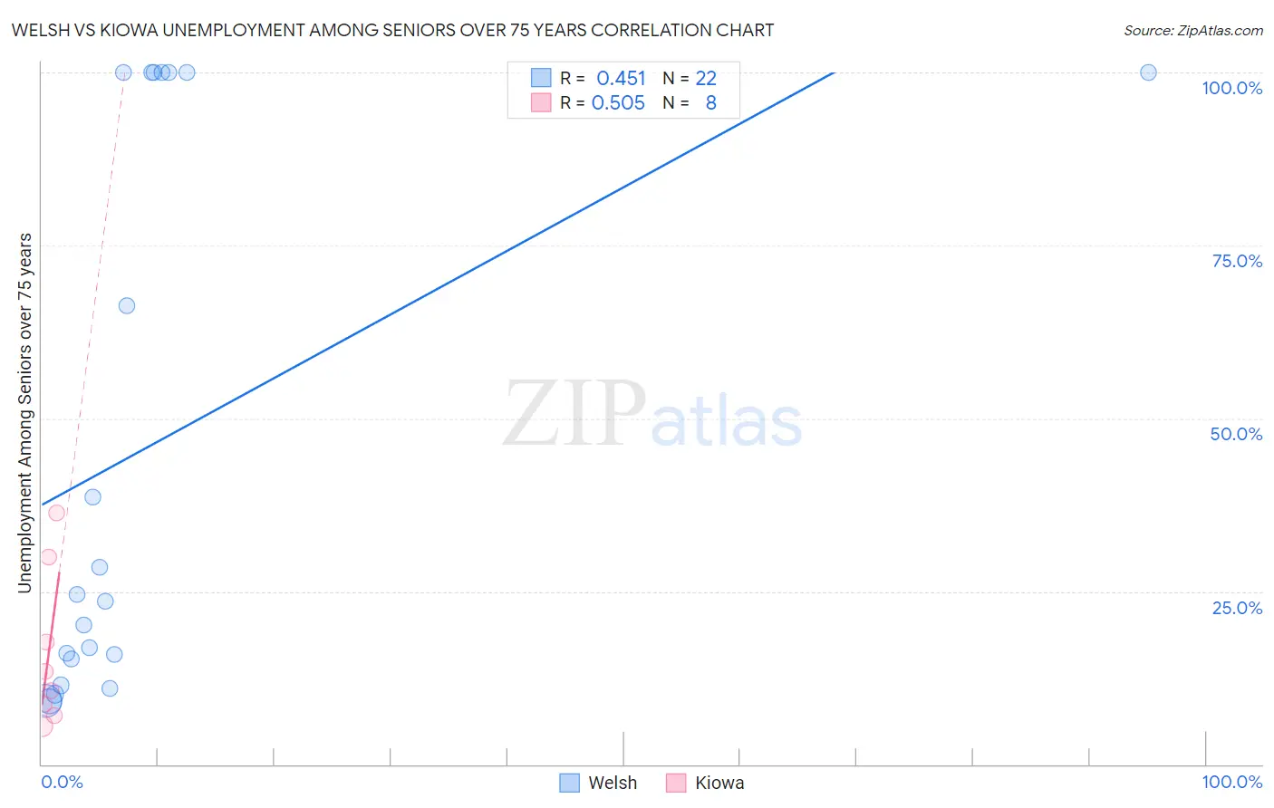 Welsh vs Kiowa Unemployment Among Seniors over 75 years