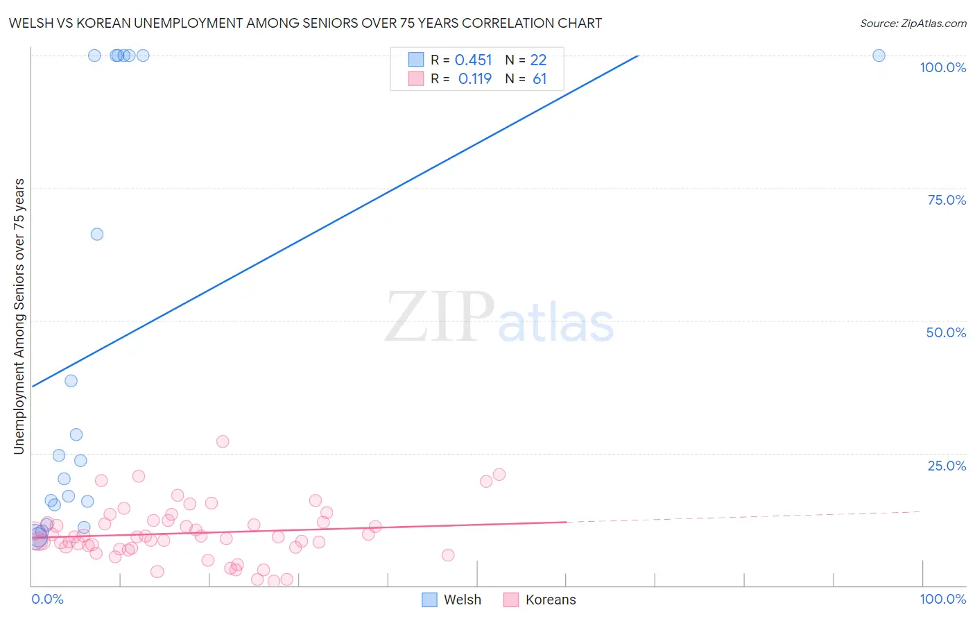 Welsh vs Korean Unemployment Among Seniors over 75 years