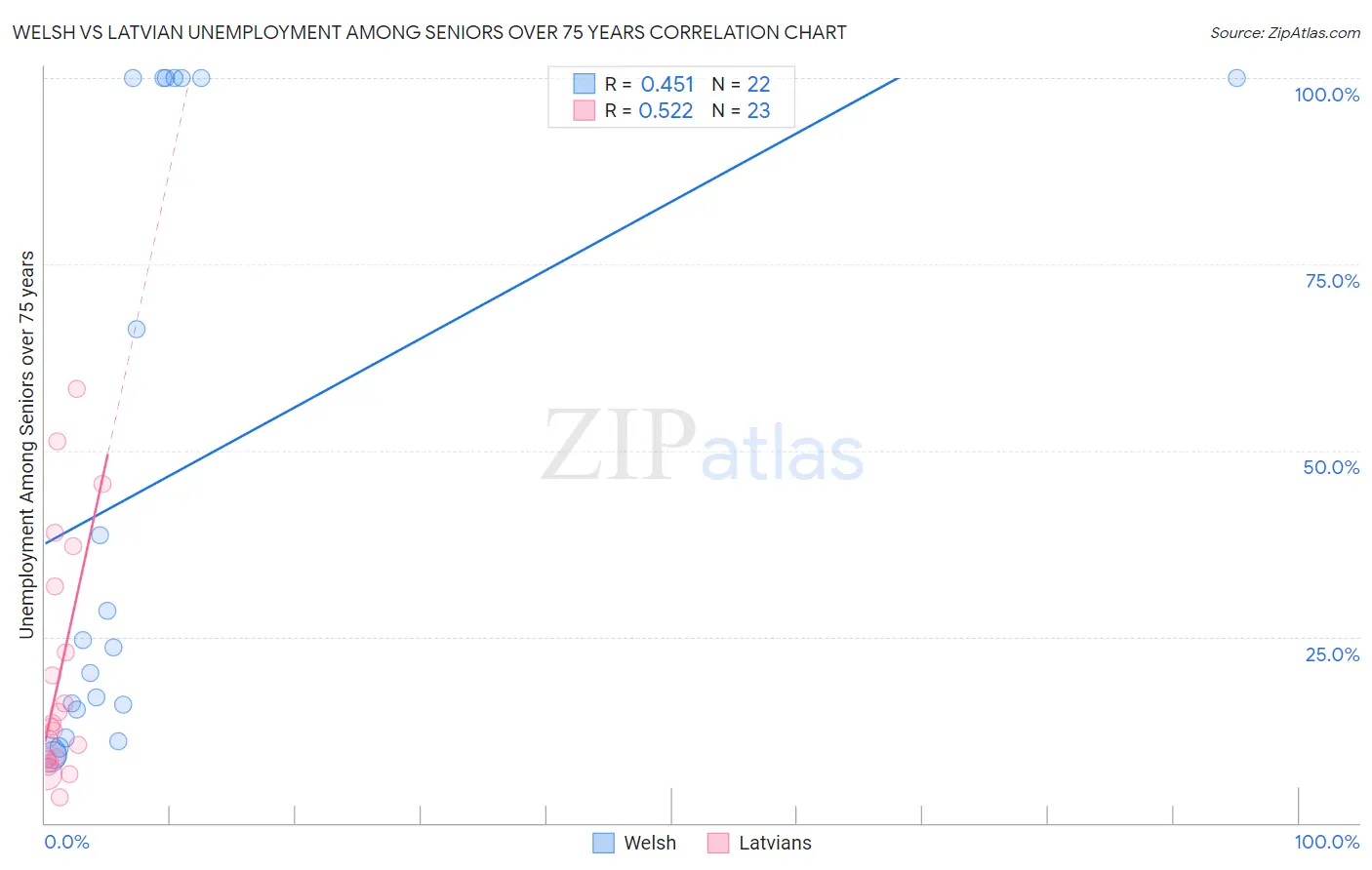 Welsh vs Latvian Unemployment Among Seniors over 75 years