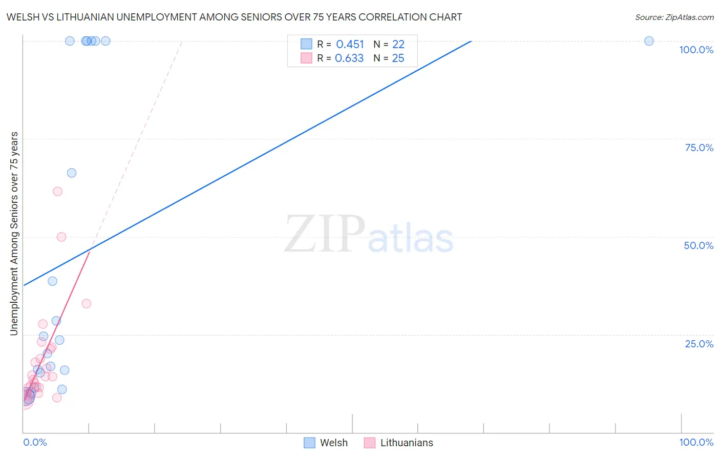 Welsh vs Lithuanian Unemployment Among Seniors over 75 years