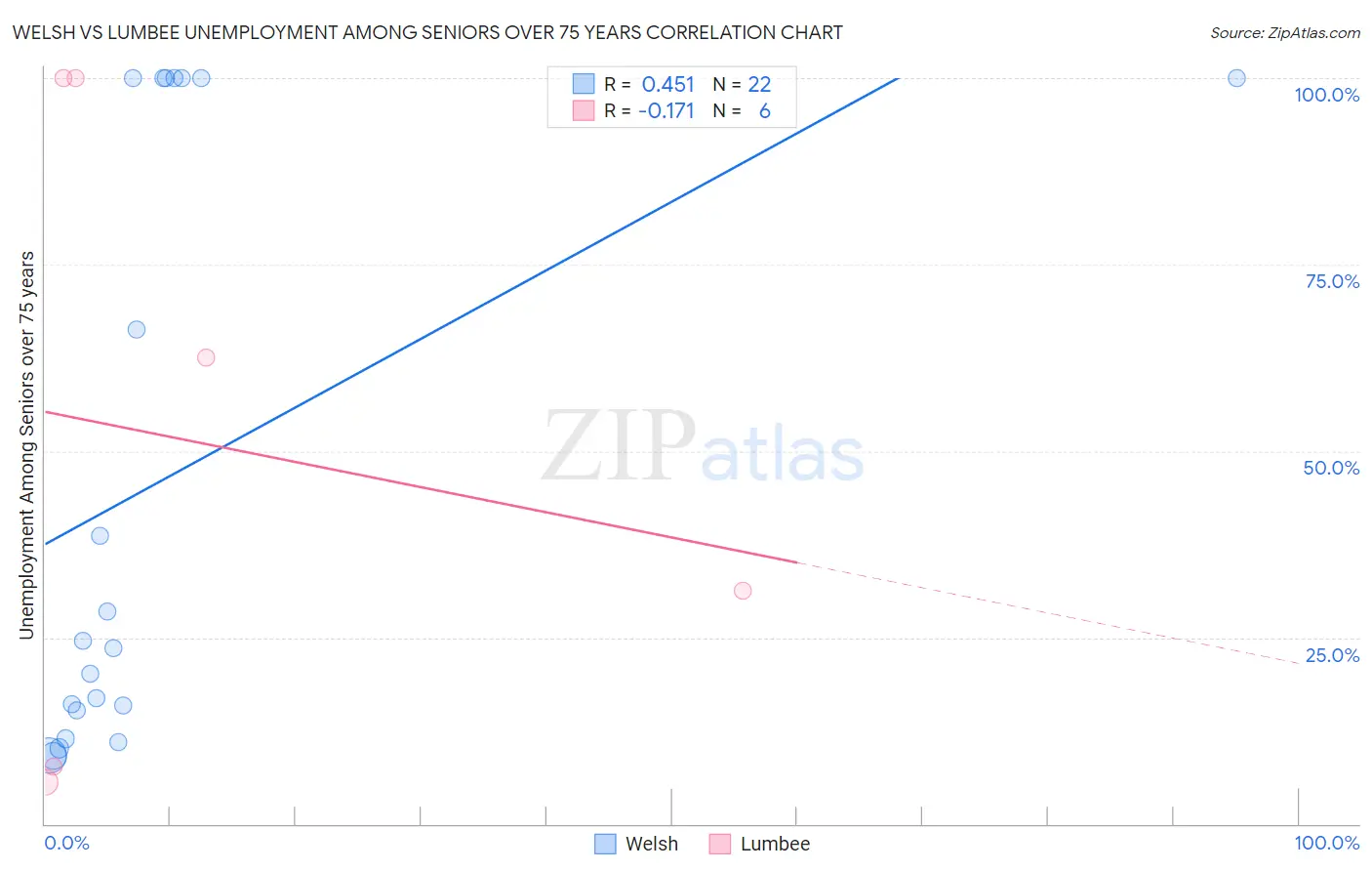 Welsh vs Lumbee Unemployment Among Seniors over 75 years