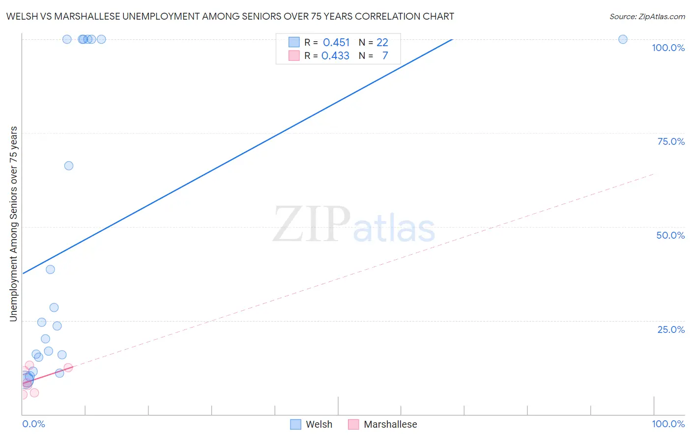 Welsh vs Marshallese Unemployment Among Seniors over 75 years