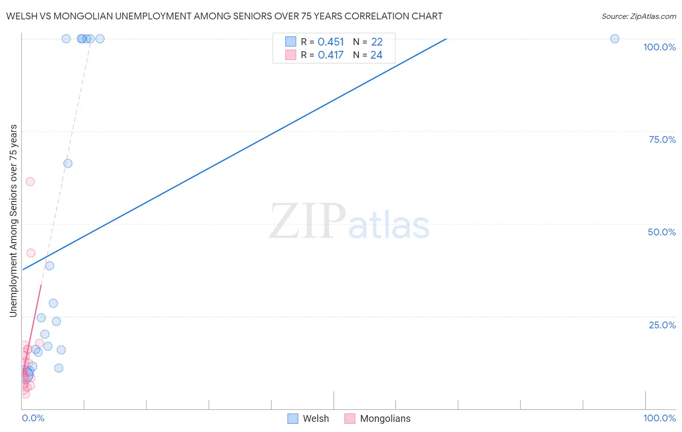 Welsh vs Mongolian Unemployment Among Seniors over 75 years