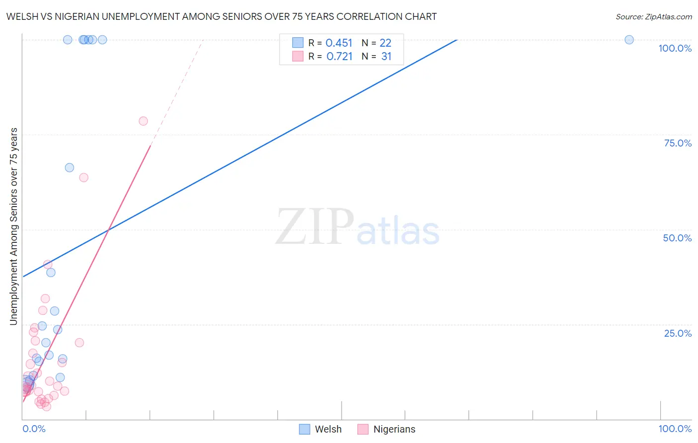 Welsh vs Nigerian Unemployment Among Seniors over 75 years