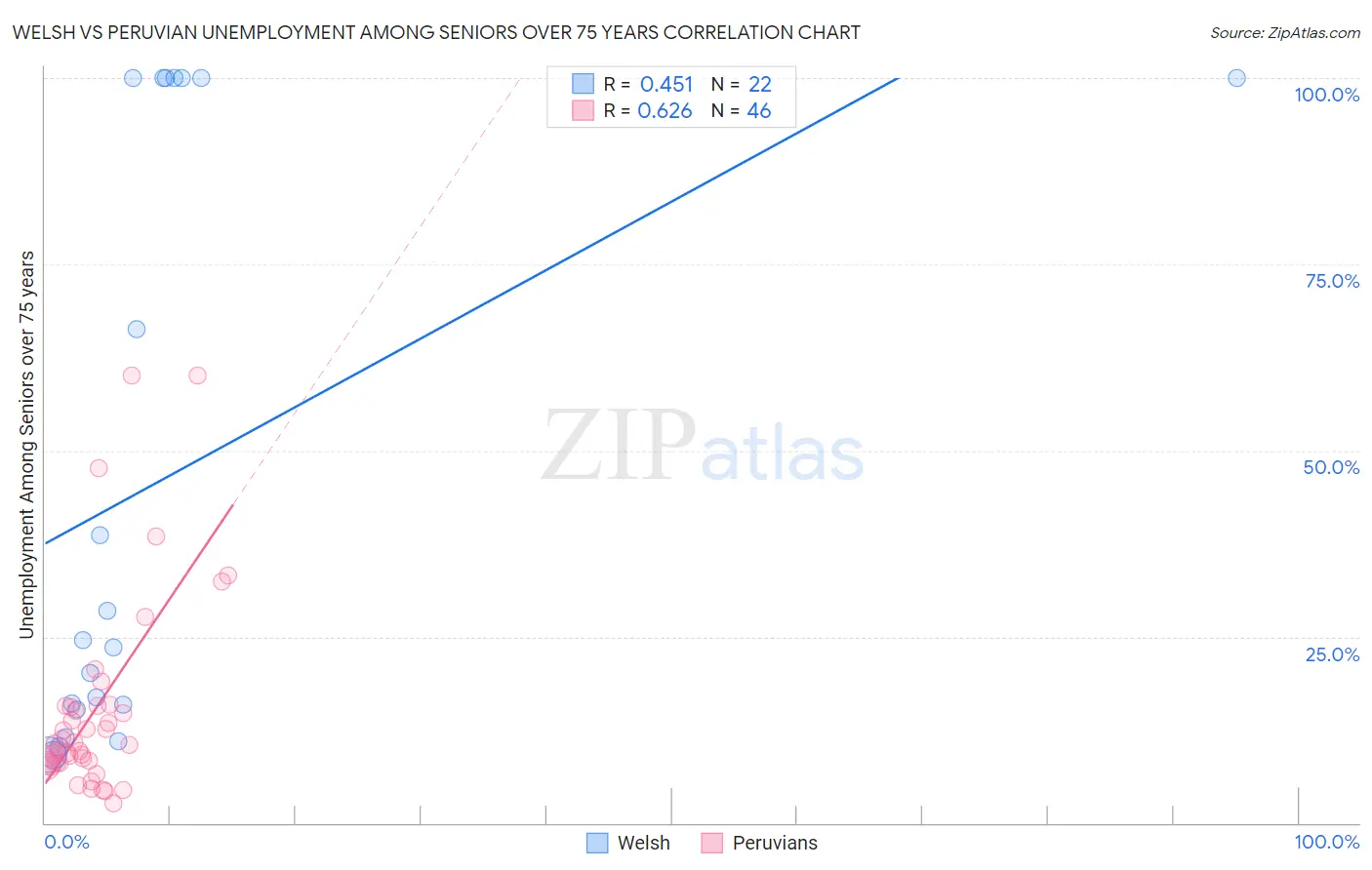 Welsh vs Peruvian Unemployment Among Seniors over 75 years