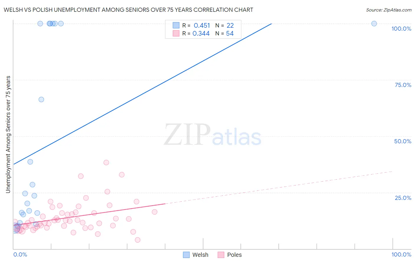 Welsh vs Polish Unemployment Among Seniors over 75 years