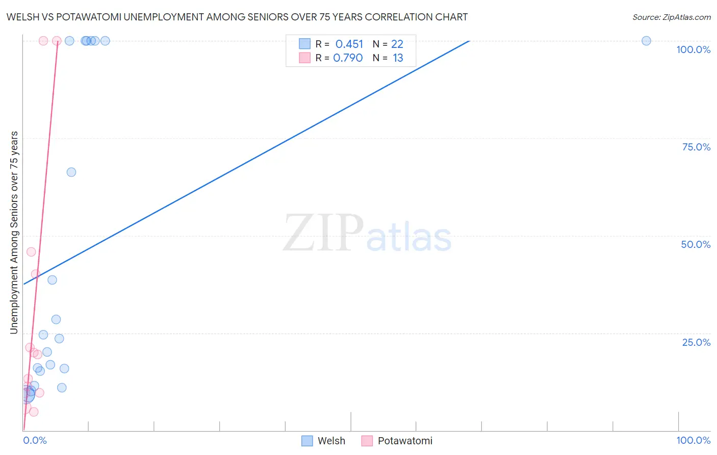 Welsh vs Potawatomi Unemployment Among Seniors over 75 years