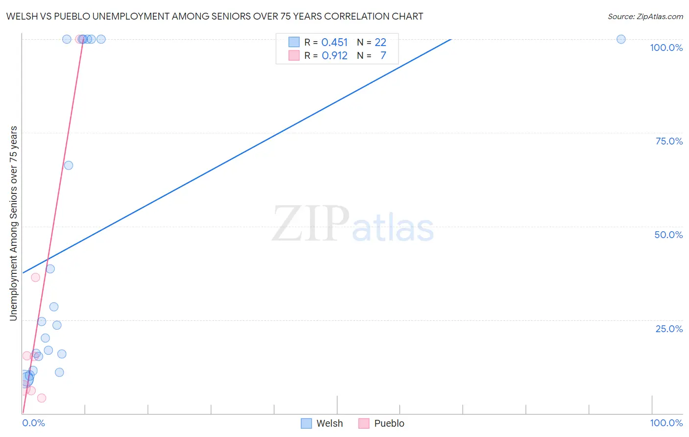 Welsh vs Pueblo Unemployment Among Seniors over 75 years