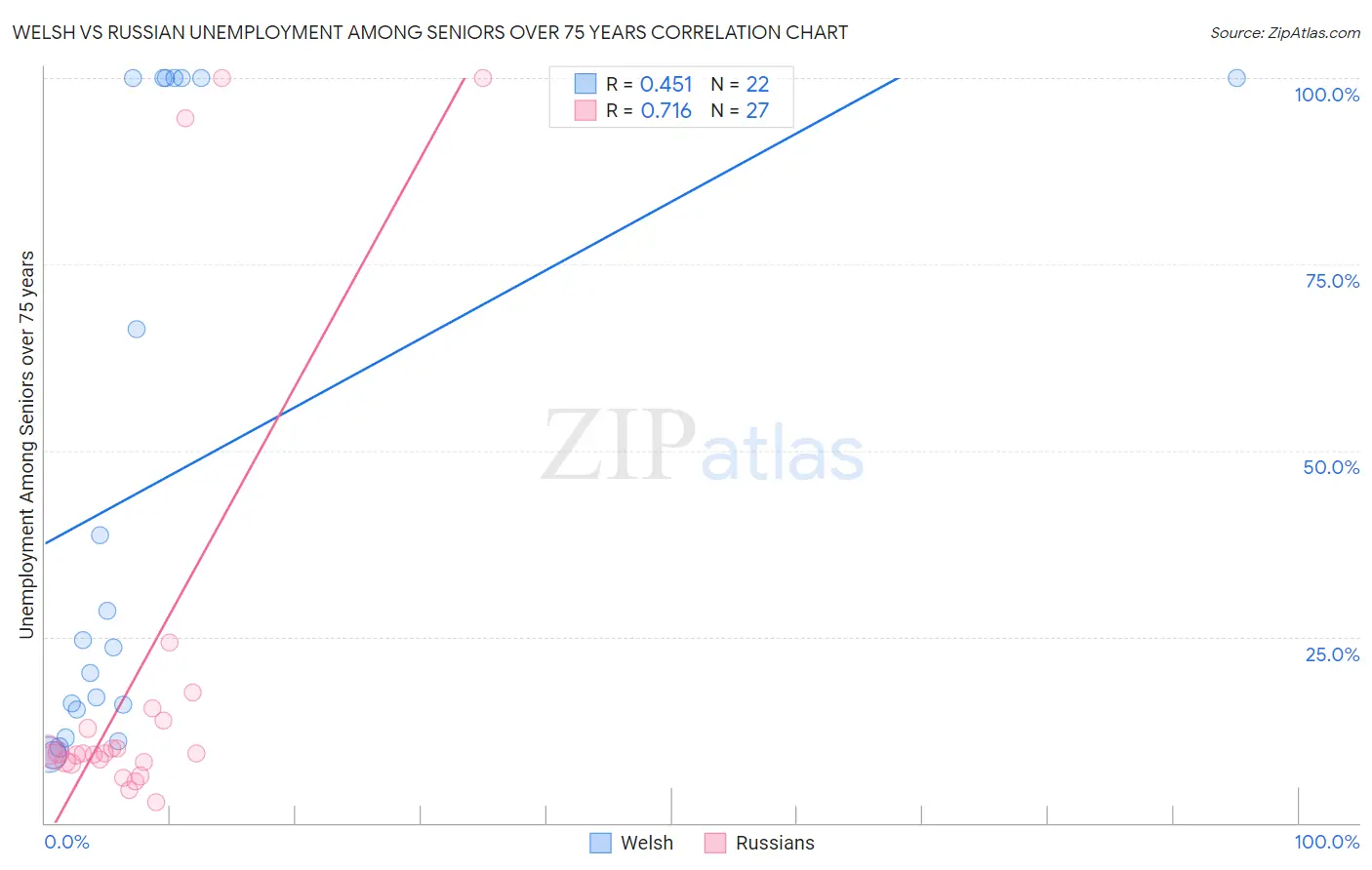 Welsh vs Russian Unemployment Among Seniors over 75 years