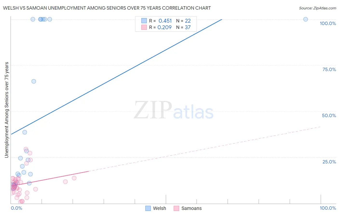 Welsh vs Samoan Unemployment Among Seniors over 75 years