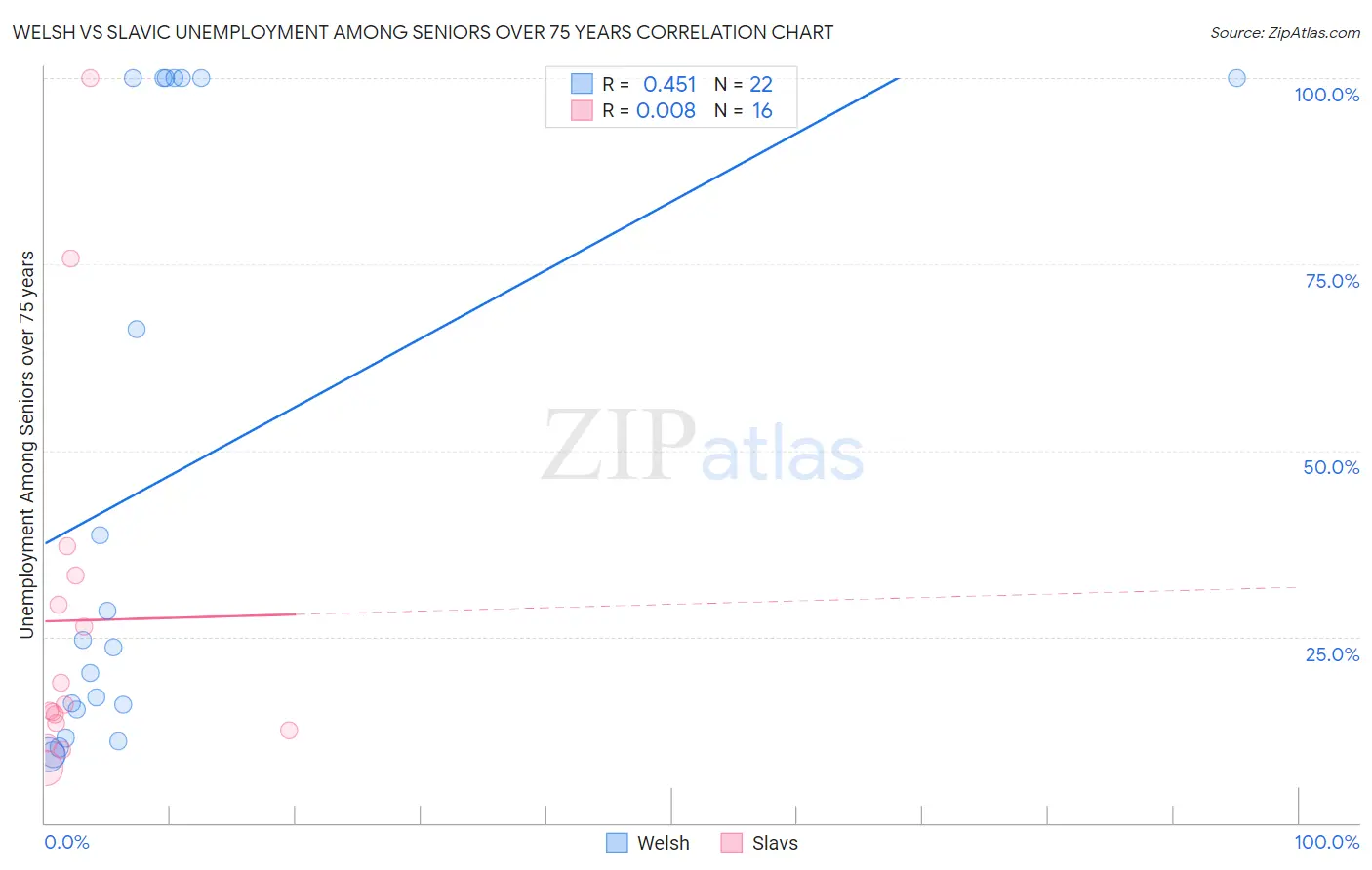 Welsh vs Slavic Unemployment Among Seniors over 75 years